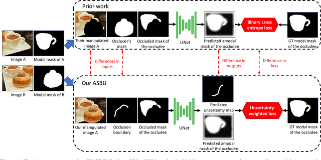 Figure 1 for A Weakly Supervised Amodal Segmenter with Boundary Uncertainty Estimation