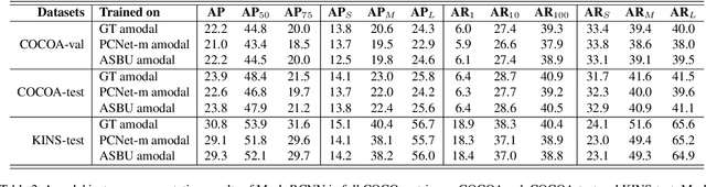 Figure 4 for A Weakly Supervised Amodal Segmenter with Boundary Uncertainty Estimation