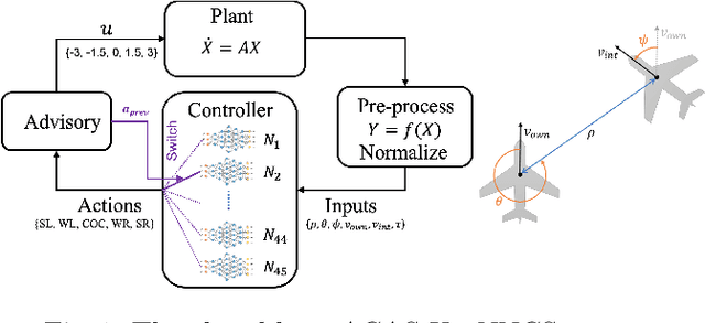 Figure 1 for Neural Network Compression of ACAS Xu is Unsafe: Closed-Loop Verification through Quantized State Backreachability