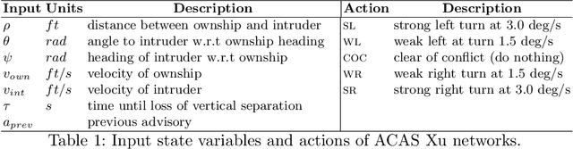 Figure 2 for Closed-Loop ACAS Xu NNCS is Unsafe: Quantized State Backreachability for Verification