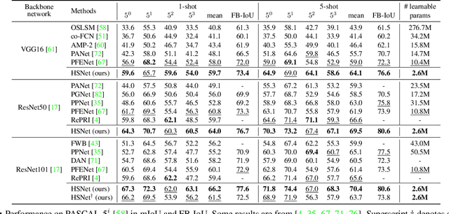 Figure 2 for Hypercorrelation Squeeze for Few-Shot Segmentation