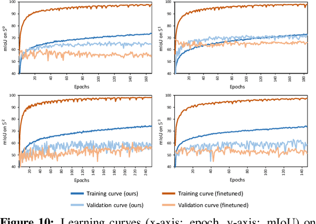 Figure 3 for Hypercorrelation Squeeze for Few-Shot Segmentation