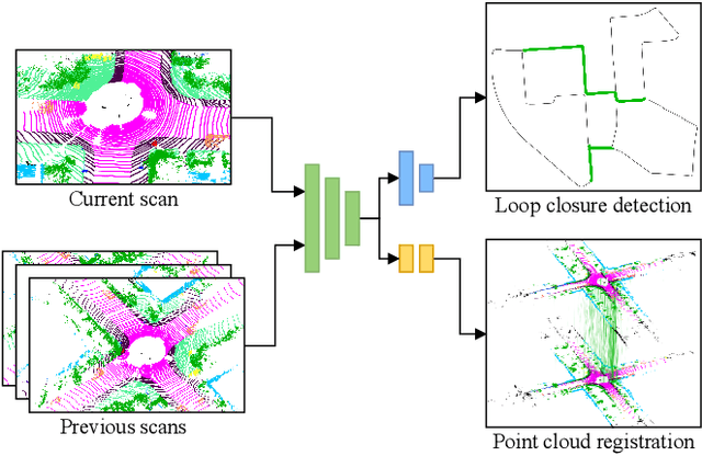 Figure 1 for PADLoC: LiDAR-Based Deep Loop Closure Detection and Registration using Panoptic Attention