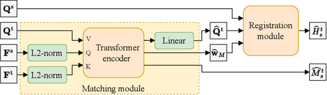 Figure 3 for PADLoC: LiDAR-Based Deep Loop Closure Detection and Registration using Panoptic Attention