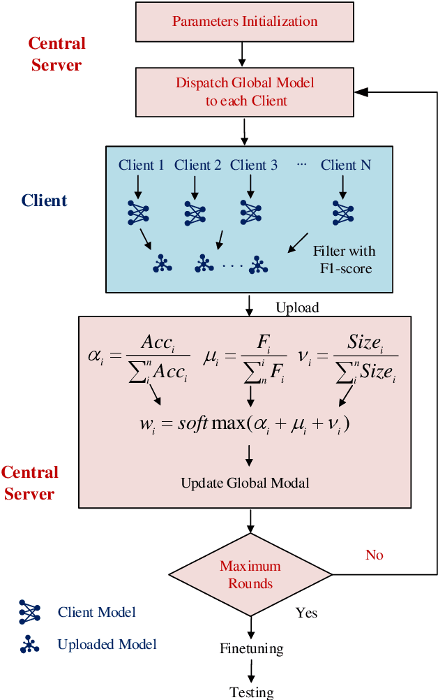Figure 3 for Federated Learning for Cross-block Oil-water Layer Identification