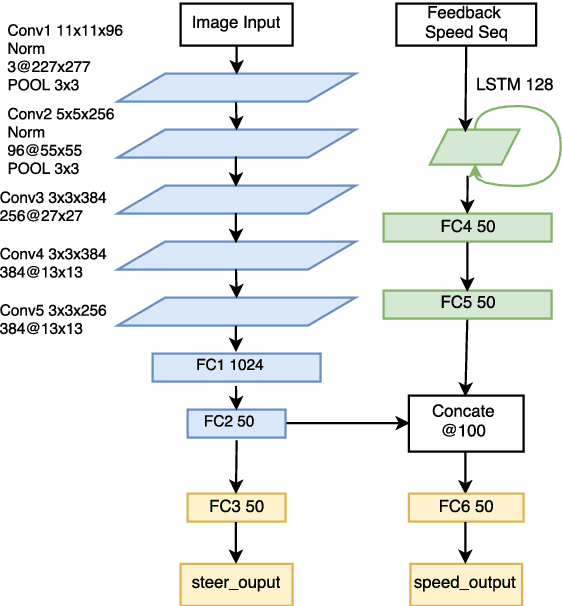 Figure 2 for End-to-end Multi-Modal Multi-Task Vehicle Control for Self-Driving Cars with Visual Perception