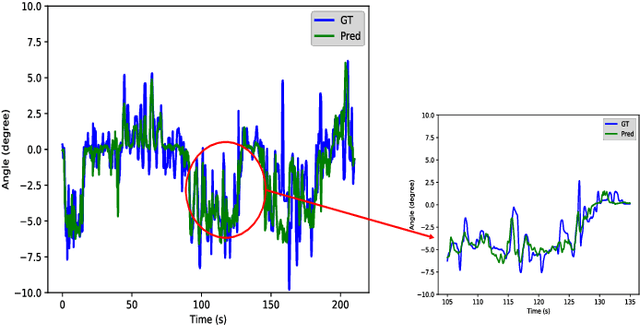 Figure 4 for End-to-end Multi-Modal Multi-Task Vehicle Control for Self-Driving Cars with Visual Perception