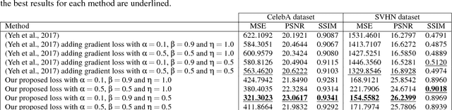 Figure 4 for Semantic Image Inpainting Through Improved Wasserstein Generative Adversarial Networks