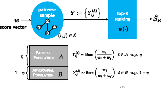 Figure 1 for Adversarial Top-$K$ Ranking