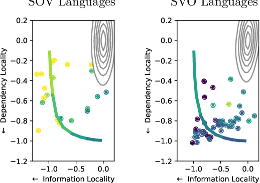 Figure 3 for Crosslinguistic word order variation reflects evolutionary pressures of dependency and information locality