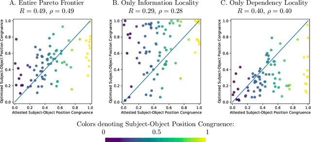 Figure 4 for Crosslinguistic word order variation reflects evolutionary pressures of dependency and information locality