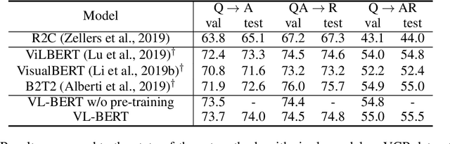 Figure 4 for VL-BERT: Pre-training of Generic Visual-Linguistic Representations