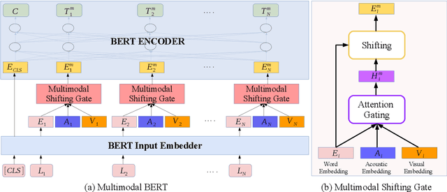 Figure 1 for M-BERT: Injecting Multimodal Information in the BERT Structure