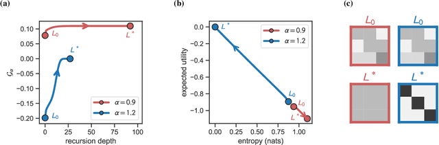 Figure 3 for A Rate-Distortion view of human pragmatic reasoning