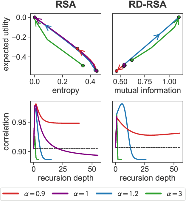 Figure 4 for A Rate-Distortion view of human pragmatic reasoning