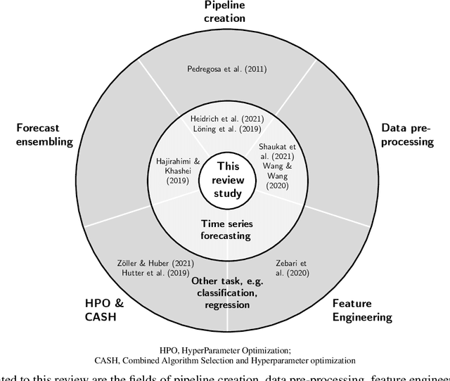 Figure 3 for Review of automated time series forecasting pipelines