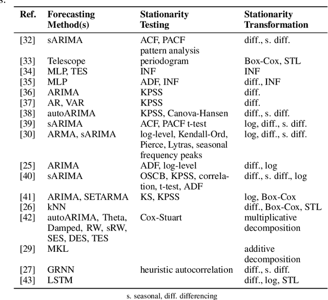 Figure 4 for Review of automated time series forecasting pipelines