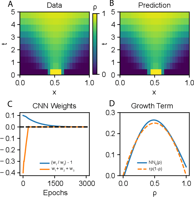 Figure 2 for Universal Differential Equations for Scientific Machine Learning