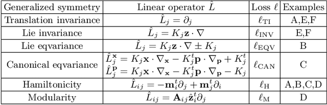 Figure 3 for Machine-learning hidden symmetries