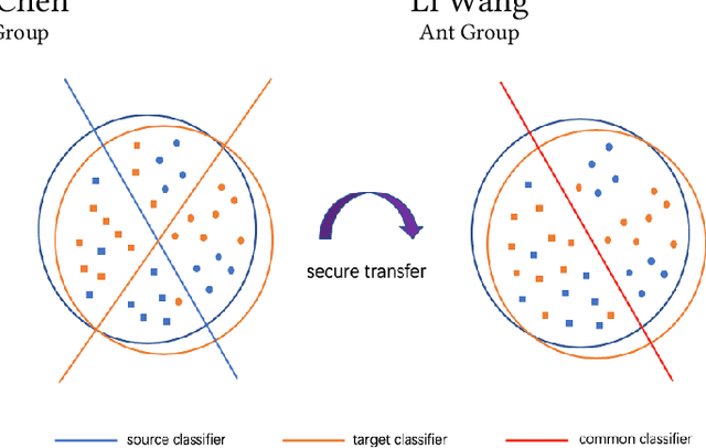 Figure 1 for Privacy-preserving Transfer Learning via Secure Maximum Mean Discrepancy