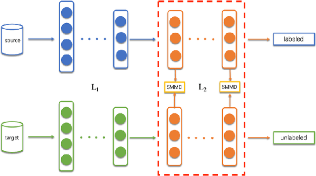 Figure 3 for Privacy-preserving Transfer Learning via Secure Maximum Mean Discrepancy