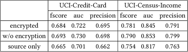 Figure 2 for Privacy-preserving Transfer Learning via Secure Maximum Mean Discrepancy