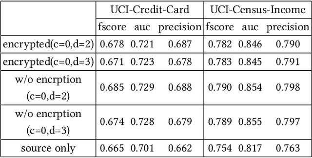 Figure 4 for Privacy-preserving Transfer Learning via Secure Maximum Mean Discrepancy