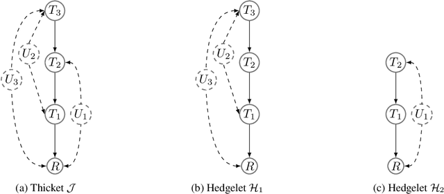 Figure 3 for Revisiting the General Identifiability Problem