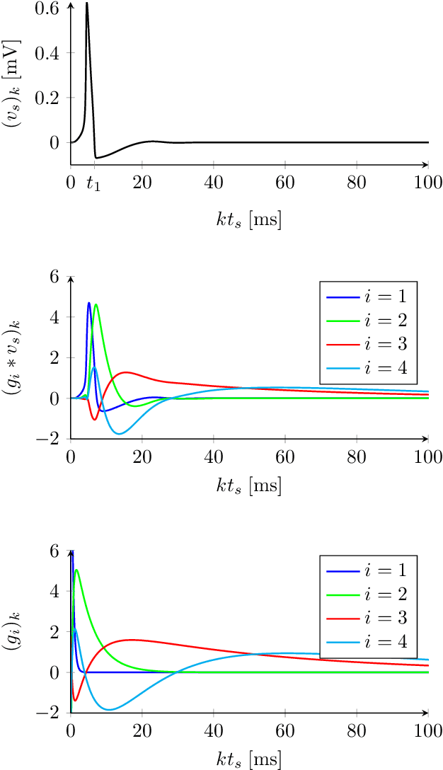 Figure 3 for System identification of biophysical neuronal models