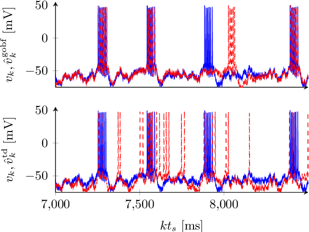 Figure 4 for System identification of biophysical neuronal models