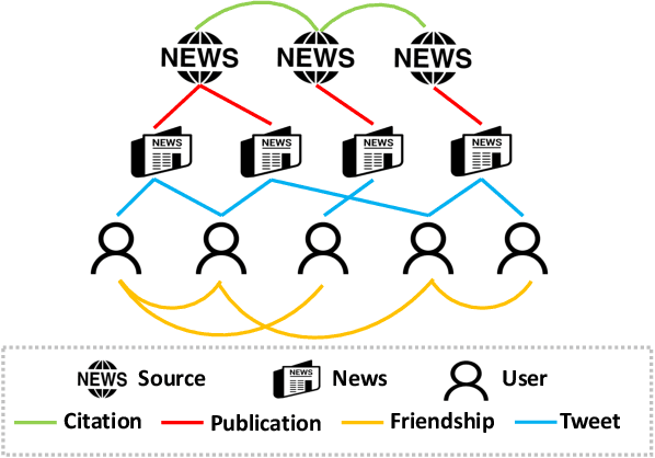 Figure 1 for Hetero-SCAN: Towards Social Context Aware Fake News Detection via Heterogeneous Graph Neural Network