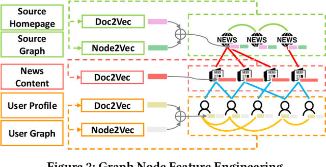 Figure 3 for Hetero-SCAN: Towards Social Context Aware Fake News Detection via Heterogeneous Graph Neural Network
