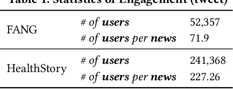 Figure 2 for Hetero-SCAN: Towards Social Context Aware Fake News Detection via Heterogeneous Graph Neural Network