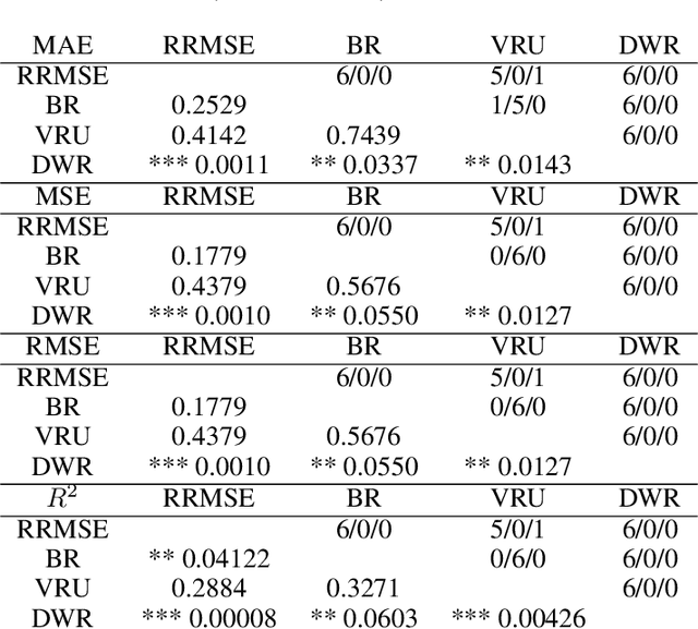 Figure 4 for RRMSE Voting Regressor: A weighting function based improvement to ensemble regression