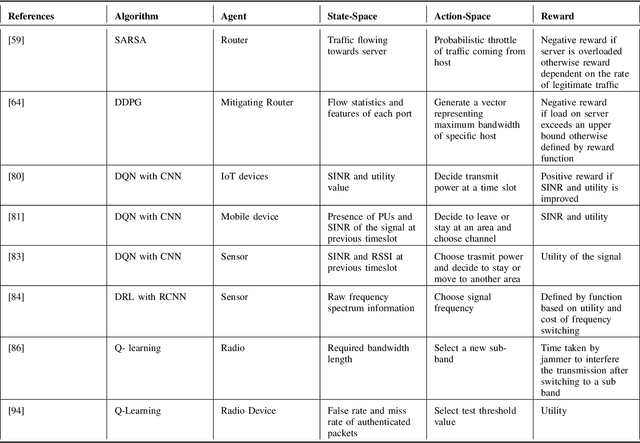 Figure 4 for Reinforcement Learning for IoT Security: A Comprehensive Survey