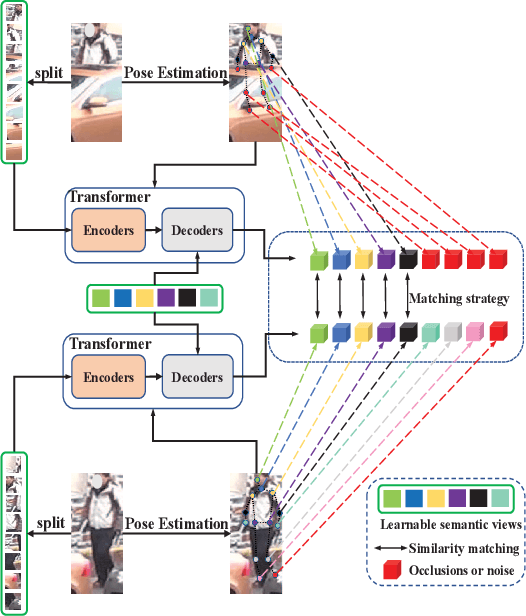 Figure 1 for Pose-guided Feature Disentangling for Occluded Person Re-identification Based on Transformer