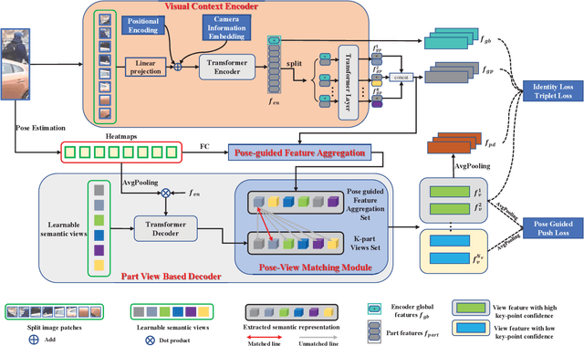 Figure 3 for Pose-guided Feature Disentangling for Occluded Person Re-identification Based on Transformer