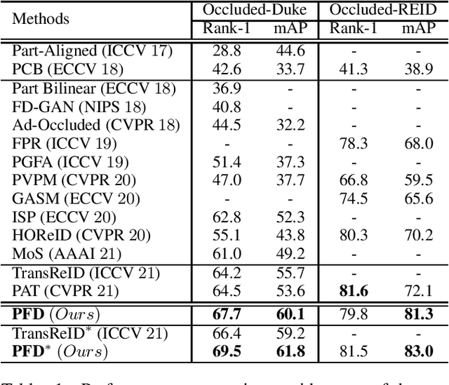 Figure 2 for Pose-guided Feature Disentangling for Occluded Person Re-identification Based on Transformer