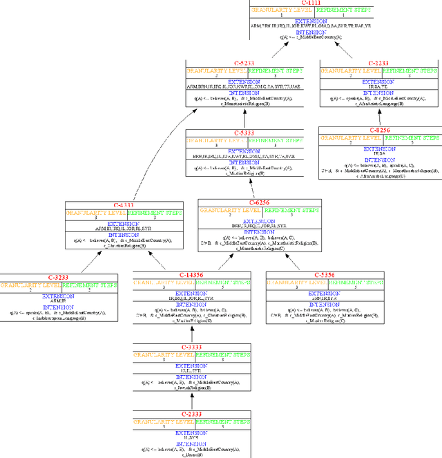 Figure 4 for Building Rules on Top of Ontologies for the Semantic Web with Inductive Logic Programming