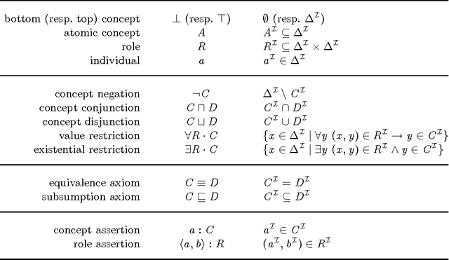 Figure 2 for Building Rules on Top of Ontologies for the Semantic Web with Inductive Logic Programming