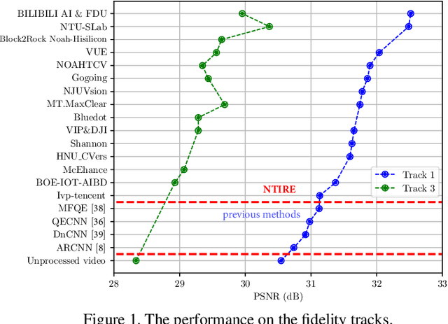 Figure 1 for NTIRE 2021 Challenge on Quality Enhancement of Compressed Video: Dataset and Study