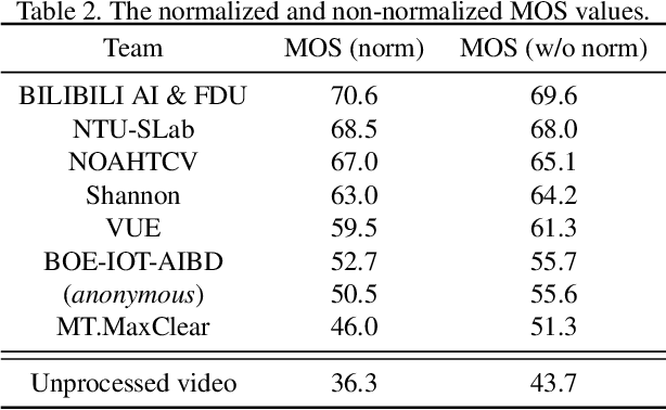Figure 4 for NTIRE 2021 Challenge on Quality Enhancement of Compressed Video: Dataset and Study