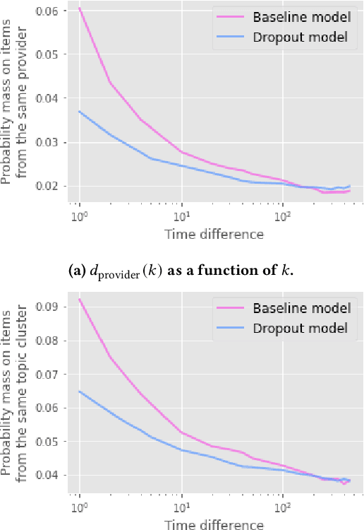 Figure 2 for Recency Dropout for Recurrent Recommender Systems