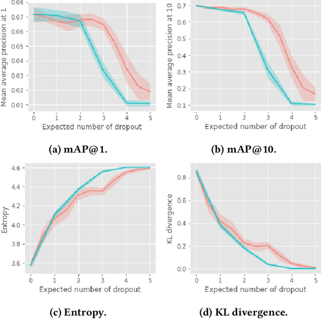 Figure 4 for Recency Dropout for Recurrent Recommender Systems
