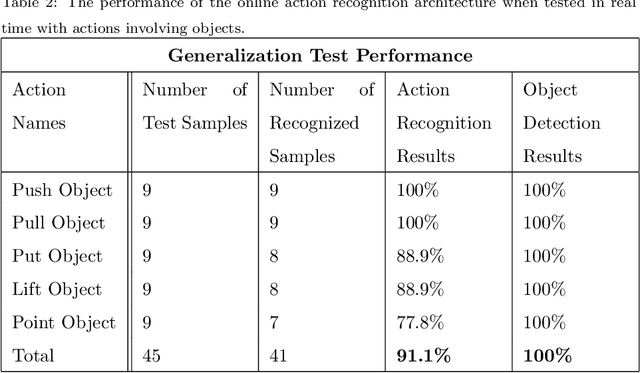 Figure 4 for Online Recognition of Actions Involving Objects