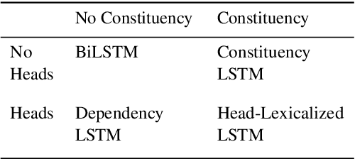 Figure 1 for Representations of Syntax [MASK] Useful: Effects of Constituency and Dependency Structure in Recursive LSTMs