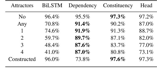 Figure 4 for Representations of Syntax [MASK] Useful: Effects of Constituency and Dependency Structure in Recursive LSTMs