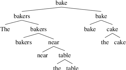 Figure 3 for Representations of Syntax [MASK] Useful: Effects of Constituency and Dependency Structure in Recursive LSTMs