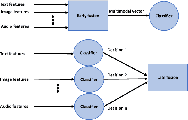 Figure 1 for Multi-modal Misinformation Detection: Approaches, Challenges and Opportunities