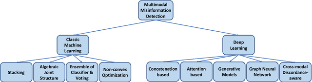 Figure 3 for Multi-modal Misinformation Detection: Approaches, Challenges and Opportunities